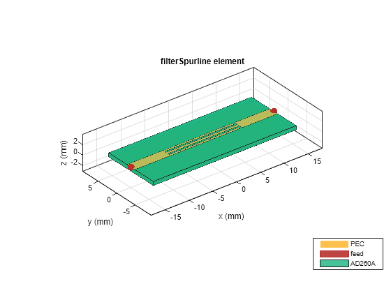 Figure contains an axes object. The axes object with title filterSpurline element, xlabel x (mm), ylabel y (mm) contains 6 objects of type patch, surface. These objects represent PEC, feed, AD260A.