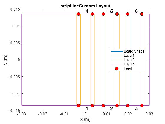 Figure contains an axes object. The axes object with title stripLineCustom Layout, xlabel x (m), ylabel y (m) contains 11 objects of type line, text. One or more of the lines displays its values using only markers These objects represent Board Shape, Layer1, Layer3, Layer5, Feed.