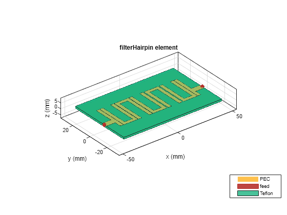 Figure contains an axes object. The axes object with title filterHairpin element, xlabel x (mm), ylabel y (mm) contains 6 objects of type patch, surface. These objects represent PEC, feed, Teflon.