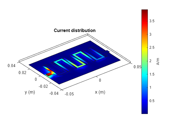 Figure contains an axes object. The axes object with title Current distribution, xlabel x (m), ylabel y (m) contains 4 objects of type patch.