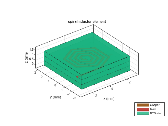 Figure contains an axes object. The axes object with title spiralInductor element, xlabel x (mm), ylabel y (mm) contains 10 objects of type patch, surface. These objects represent Copper, feed, RTDuriod.