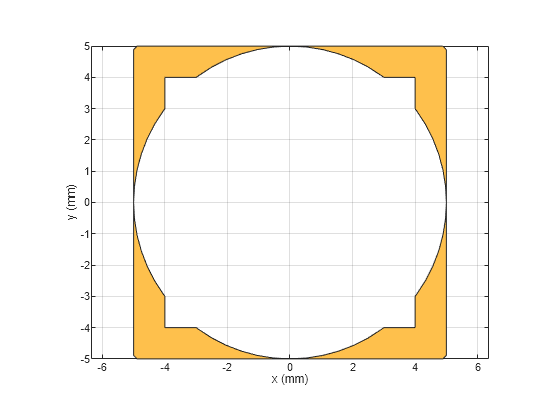 Figure contains an axes object. The axes object with xlabel x (mm), ylabel y (mm) contains 2 objects of type patch. These objects represent PEC, mypolygon.