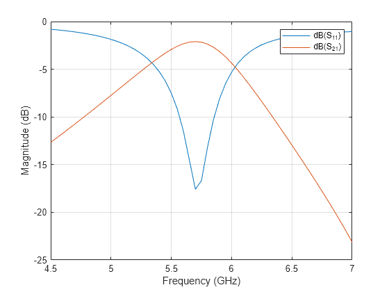 Figure contains an axes object. The axes object with xlabel Frequency (GHz), ylabel Magnitude (dB) contains 2 objects of type line. These objects represent dB(S_{11}), dB(S_{21}).