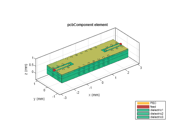 Design and Analyze Microstrip-to-Stripline Transition for Multilayer Printed Circuit Board