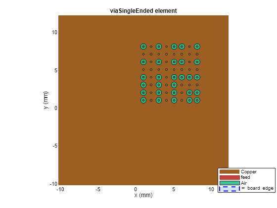 Figure contains an axes object. The axes object with title viaSingleEnded element, xlabel x (mm), ylabel y (mm) contains 77 objects of type patch, surface. These objects represent Copper, feed, Air, \infty board edge.