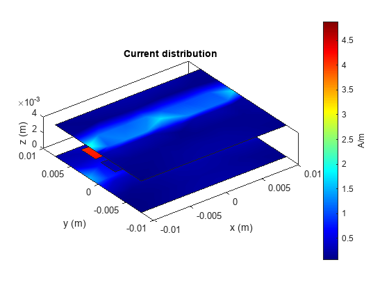 Figure contains an axes object. The axes object with title Current distribution, xlabel x (m), ylabel y (m) contains 5 objects of type patch.