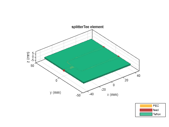 Figure contains an axes object. The axes object with title splitterTee element, xlabel x (mm), ylabel y (mm) contains 8 objects of type patch, surface. These objects represent PEC, feed, Teflon.