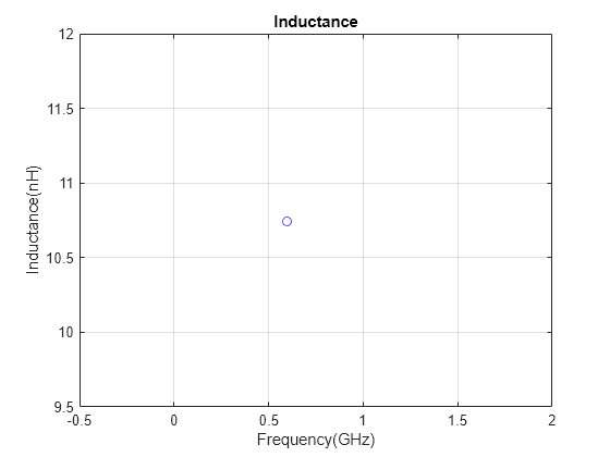 Figure contains an axes object. The axes object with title Inductance, xlabel Frequency(GHz), ylabel Inductance(nH) contains a line object which displays its values using only markers.