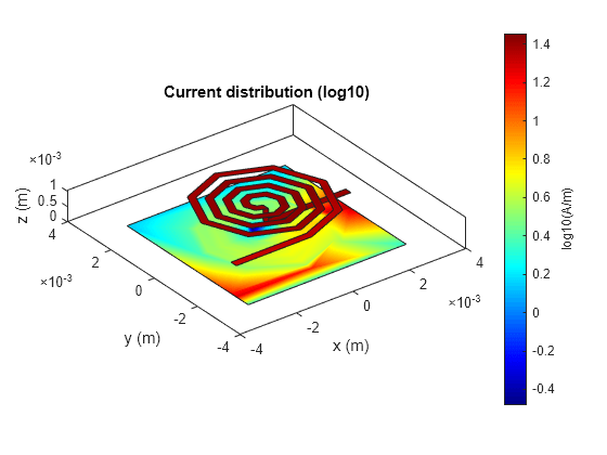 Figure contains an axes object. The axes object with title Current distribution (log10), xlabel x (m), ylabel y (m) contains 6 objects of type patch.