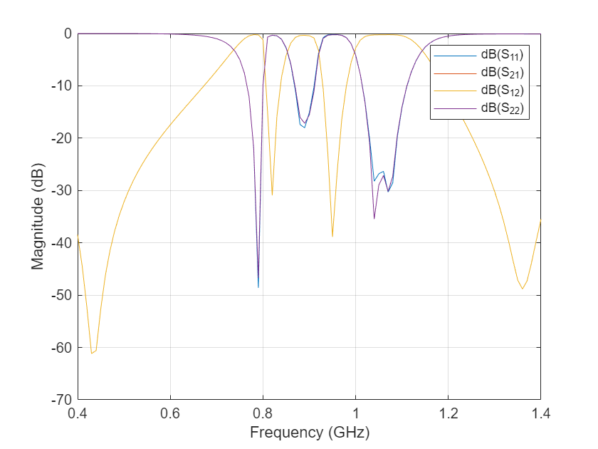 Figure contains an axes object. The axes object with xlabel Frequency (GHz), ylabel Magnitude (dB) contains 4 objects of type line. These objects represent dB(S_{11}), dB(S_{21}), dB(S_{12}), dB(S_{22}).