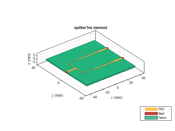 Figure contains an axes object. The axes object with title splitterTee element, xlabel x (mm), ylabel y (mm) contains 7 objects of type patch, surface. These objects represent PEC, feed, Teflon.