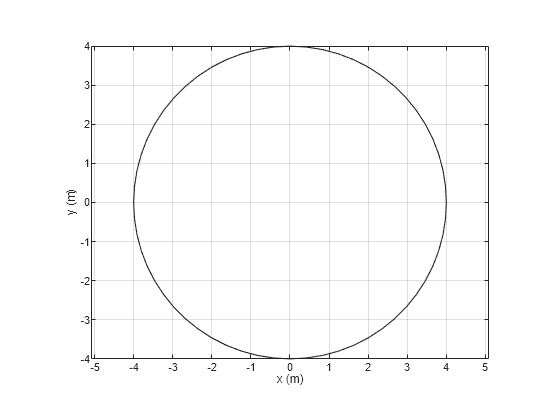 Figure contains an axes object. The axes object with xlabel x (m), ylabel y (m) contains 2 objects of type patch. These objects represent PEC, myringAnnular.