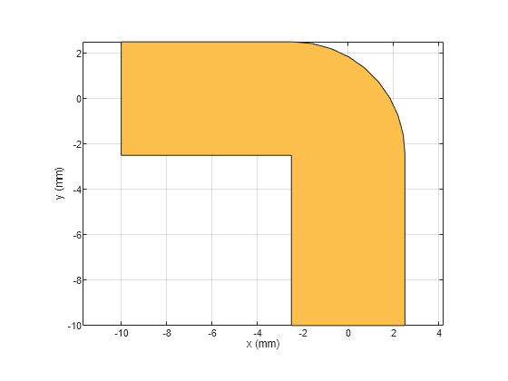 Figure contains an axes object. The axes object with xlabel x (mm), ylabel y (mm) contains 2 objects of type patch. These objects represent PEC, myCurvedbend.