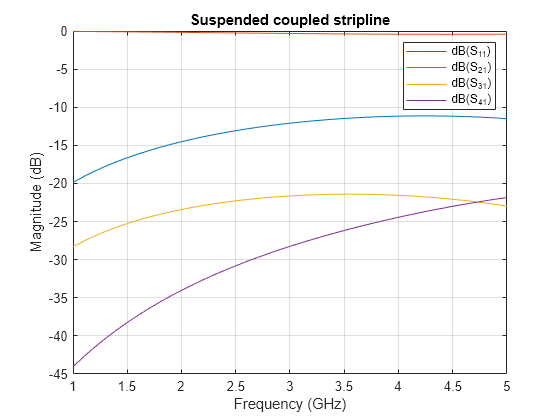 Figure contains an axes object. The axes object with title Suspended coupled stripline, xlabel Frequency (GHz), ylabel Magnitude (dB) contains 4 objects of type line. These objects represent dB(S_{11}), dB(S_{21}), dB(S_{31}), dB(S_{41}).