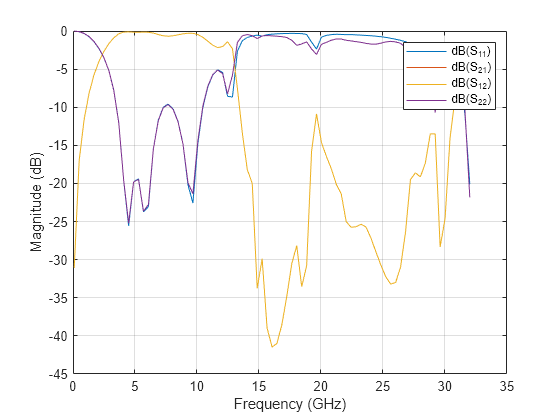 Microstrip Ultra-Wideband Bandpass Filter with Cascaded Broadband Bandpass and Bandstop Filters