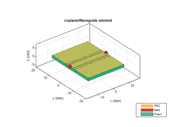 Figure contains an axes object. The axes object with title coplanarWaveguide element, xlabel x (mm), ylabel y (mm) contains 48 objects of type patch, surface. These objects represent PEC, feed, Foam.