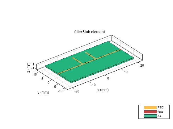 Figure contains an axes object. The axes object with title filterStub element, xlabel x (mm), ylabel y (mm) contains 6 objects of type patch, surface. These objects represent PEC, feed, Air.