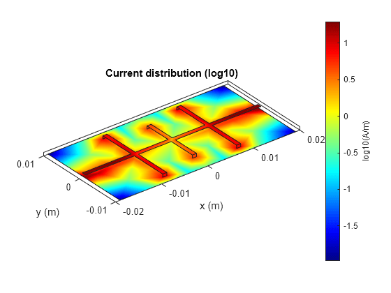 Figure contains an axes object. The axes object with title Current distribution (log10), xlabel x (m), ylabel y (m) contains 10 objects of type patch.