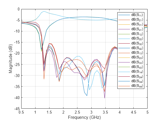 Design and Analyze Wideband Multisection Branchline Coupler with Defected Ground Structure