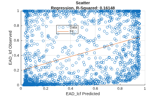 Figure contains an axes object. The axes object with title Scatter Regression, R-Squared: 0.16148, xlabel EAD_lcf Predicted, ylabel EAD_lcf Observed contains 2 objects of type scatter, line. These objects represent Data, Fit.
