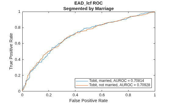 Figure contains an axes object. The axes object with title EAD_lcf ROC Segmented by Marriage, xlabel False Positive Rate, ylabel True Positive Rate contains 2 objects of type line. These objects represent Tobit, married, AUROC = 0.70814, Tobit, not married, AUROC = 0.70928.