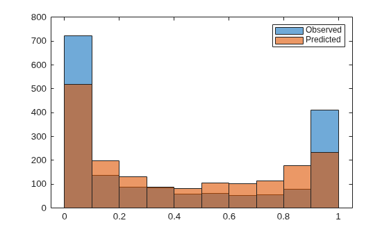 Figure contains an axes object. The axes object contains 2 objects of type histogram. These objects represent Observed, Predicted.