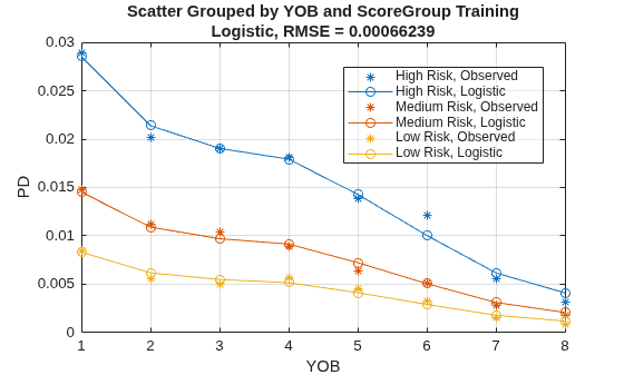 Figure contains an axes object. The axes object with title Scatter Grouped by YOB and ScoreGroup Training Logistic, RMSE = 0.00066239, xlabel YOB, ylabel PD contains 6 objects of type line. One or more of the lines displays its values using only markers These objects represent High Risk, Observed, Medium Risk, Observed, Low Risk, Observed, High Risk, Logistic, Medium Risk, Logistic, Low Risk, Logistic.