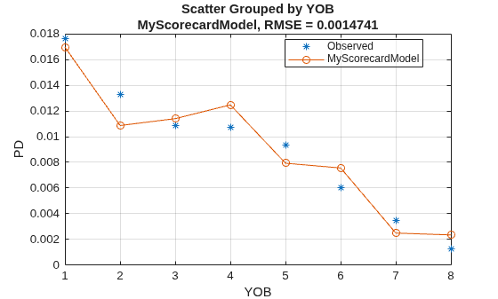 Figure contains an axes object. The axes object with title Scatter Grouped by YOB MyScorecardModel, RMSE = 0.0014741, xlabel YOB, ylabel PD contains 2 objects of type line. One or more of the lines displays its values using only markers These objects represent Observed, MyScorecardModel.