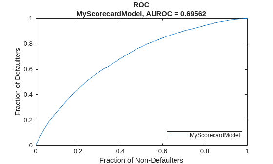 Figure contains an axes object. The axes object with title ROC MyScorecardModel, AUROC = 0.69562, xlabel Fraction of Non-Defaulters, ylabel Fraction of Defaulters contains an object of type line. This object represents MyScorecardModel.
