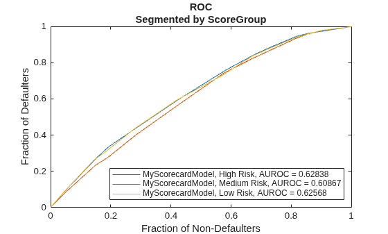 Figure contains an axes object. The axes object with title ROC Segmented by ScoreGroup, xlabel Fraction of Non-Defaulters, ylabel Fraction of Defaulters contains 3 objects of type line. These objects represent MyScorecardModel, High Risk, AUROC = 0.62838, MyScorecardModel, Medium Risk, AUROC = 0.60867, MyScorecardModel, Low Risk, AUROC = 0.62568.