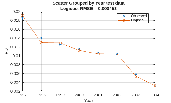 Figure contains an axes object. The axes object with title Scatter Grouped by Year test data Logistic, RMSE = 0.000453, xlabel Year, ylabel PD contains 2 objects of type line. One or more of the lines displays its values using only markers These objects represent Observed, Logistic.