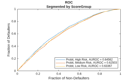 Figure contains an axes object. The axes object with title ROC Segmented by ScoreGroup, xlabel Fraction of Non-Defaulters, ylabel Fraction of Defaulters contains 3 objects of type line. These objects represent Probit, High Risk, AUROC = 0.64562, Probit, Medium Risk, AUROC = 0.62503, Probit, Low Risk, AUROC = 0.63367.