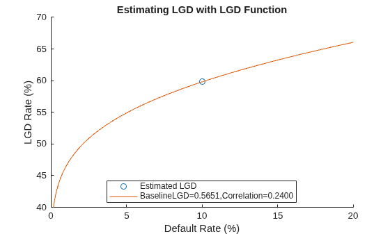 Figure contains an axes object. The axes object with title Estimating LGD with LGD Function, xlabel Default Rate (%), ylabel LGD Rate (%) contains 2 objects of type scatter, line. These objects represent Estimated LGD, BaselineLGD=0.5651,Correlation=0.2400.