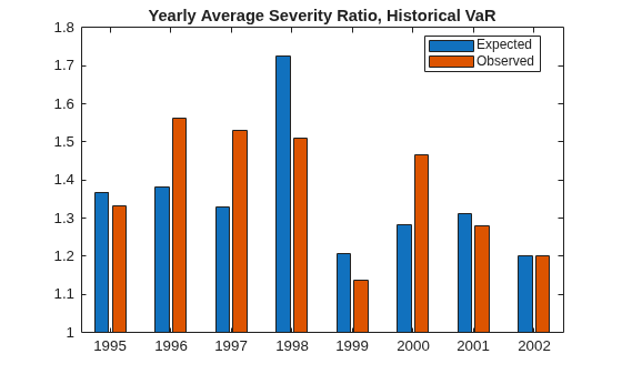 Figure contains an axes object. The axes object with title Yearly Average Severity Ratio, Historical VaR contains 2 objects of type bar. These objects represent Expected, Observed.
