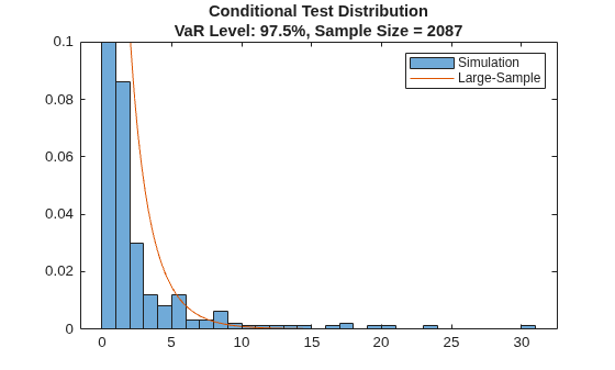 Figure contains an axes object. The axes object with title Conditional Test Distribution VaR Level: 97.5%, Sample Size = 2087 contains 2 objects of type histogram, line. These objects represent Simulation, Large-Sample.