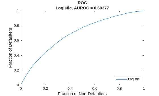 Figure contains an axes object. The axes object with title ROC Logistic, AUROC = 0.69377, xlabel Fraction of Non-Defaulters, ylabel Fraction of Defaulters contains an object of type line. This object represents Logistic.