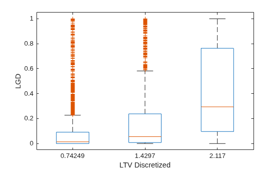 Figure contains an axes object. The axes object with xlabel LTV Discretized, ylabel LGD contains 21 objects of type line. One or more of the lines displays its values using only markers