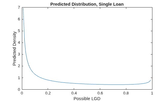 Figure contains an axes object. The axes object with title Predicted Distribution, Single Loan, xlabel Possible LGD, ylabel Predicted Density contains an object of type line.