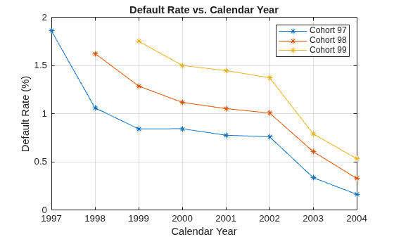 Figure contains an axes object. The axes object with title Default Rate vs. Calendar Year, xlabel Calendar Year, ylabel Default Rate (%) contains 3 objects of type line. These objects represent Cohort 97, Cohort 98, Cohort 99.