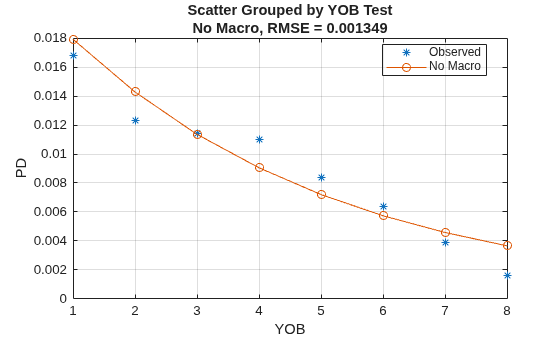 Figure contains an axes object. The axes object with title Scatter Grouped by YOB Test No Macro, RMSE = 0.001349, xlabel YOB, ylabel PD contains 2 objects of type line. One or more of the lines displays its values using only markers These objects represent Observed, No Macro.