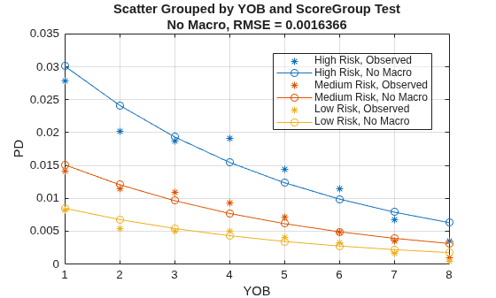 Figure contains an axes object. The axes object with title Scatter Grouped by YOB and ScoreGroup Test No Macro, RMSE = 0.0016366, xlabel YOB, ylabel PD contains 6 objects of type line. One or more of the lines displays its values using only markers These objects represent High Risk, Observed, Medium Risk, Observed, Low Risk, Observed, High Risk, No Macro, Medium Risk, No Macro, Low Risk, No Macro.