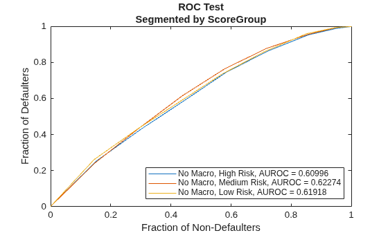 Figure contains an axes object. The axes object with title ROC Test Segmented by ScoreGroup, xlabel Fraction of Non-Defaulters, ylabel Fraction of Defaulters contains 3 objects of type line. These objects represent No Macro, High Risk, AUROC = 0.60996, No Macro, Medium Risk, AUROC = 0.62274, No Macro, Low Risk, AUROC = 0.61918.