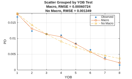 Figure contains an axes object. The axes object with title Scatter Grouped by YOB Test Macro, RMSE = 0.00060724 No Macro, RMSE = 0.001349, xlabel YOB, ylabel PD contains 3 objects of type line. One or more of the lines displays its values using only markers These objects represent Observed, Macro, No Macro.