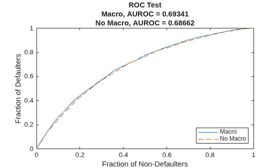 Figure contains an axes object. The axes object with title ROC Test Macro, AUROC = 0.69341 No Macro, AUROC = 0.68662, xlabel Fraction of Non-Defaulters, ylabel Fraction of Defaulters contains 2 objects of type line. These objects represent Macro, No Macro.