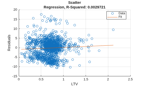 Figure contains an axes object. The axes object with title Scatter Regression, R-Squared: 0.0029721, xlabel LTV, ylabel Residuals contains 2 objects of type scatter, line. These objects represent Data, Fit.