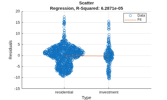 Figure contains an axes object. The axes object with title Scatter Regression, R-Squared: 6.2871e-05, xlabel Type, ylabel Residuals contains 2 objects of type scatter, line. These objects represent Data, Fit.