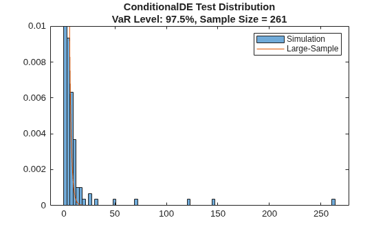 Figure contains an axes object. The axes object with title ConditionalDE Test Distribution VaR Level: 97.5%, Sample Size = 261 contains 2 objects of type histogram, line. These objects represent Simulation, Large-Sample.