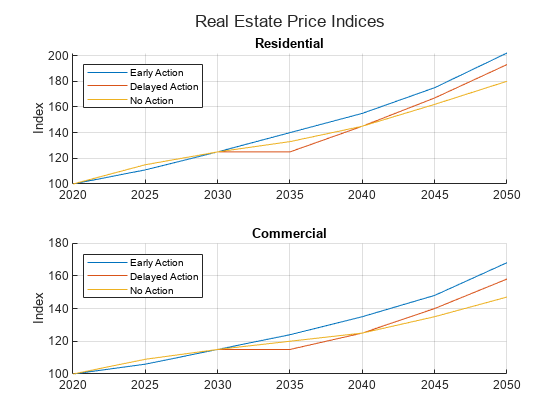 Figure contains 2 axes objects. Axes object 1 with title Residential, ylabel Index contains 3 objects of type line. These objects represent Early Action, Delayed Action, No Action. Axes object 2 with title Commercial, ylabel Index contains 3 objects of type line. These objects represent Early Action, Delayed Action, No Action.