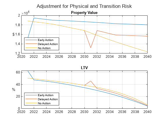 Figure contains 2 axes objects. Axes object 1 with title Property Value, ylabel $ contains 3 objects of type line. These objects represent Early Action, Delayed Action, No Action. Axes object 2 with title LTV, ylabel % contains 3 objects of type line. These objects represent Early Action, Delayed Action, No Action.