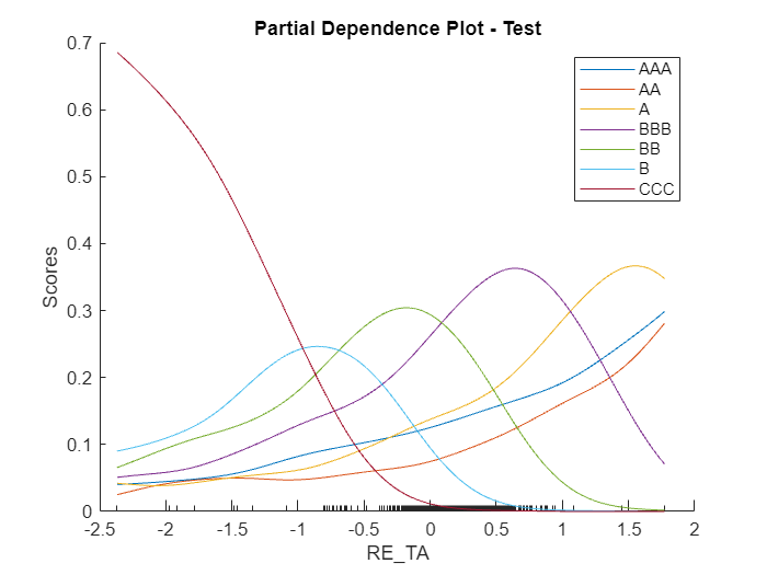 Figure contains an axes object. The axes object with title Partial Dependence Plot - Test, xlabel RE indexOf T baseline A RE_TA, ylabel Scores contains 7 objects of type line. These objects represent AAA, AA, A, BBB, BB, B, CCC.